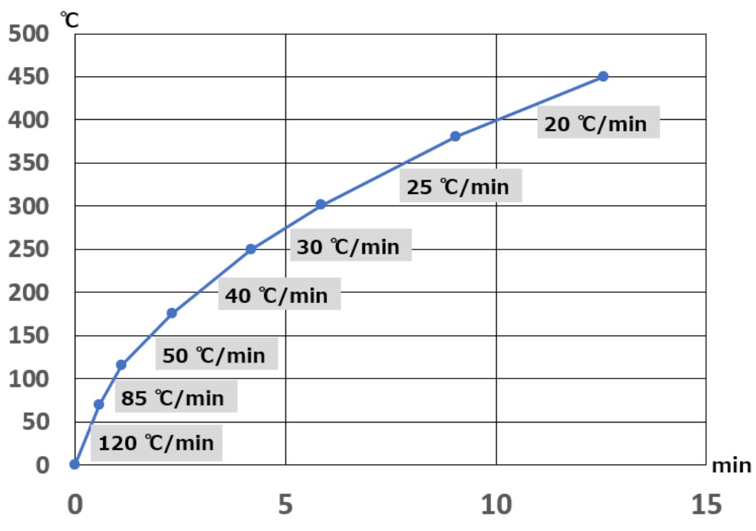 Controllable ranges of temperature program rates