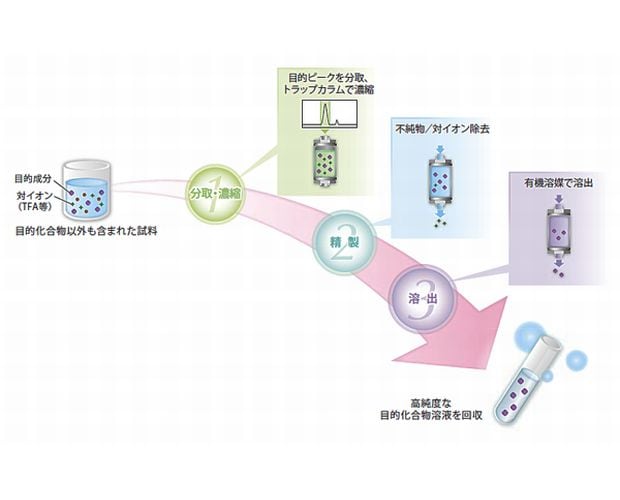 高純度かつ高濃度で目的成分を分取