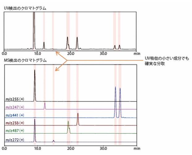 UV吸収を持たない成分の分取