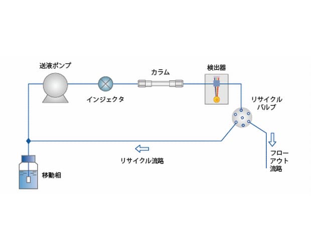 リサイクル分取による高分離