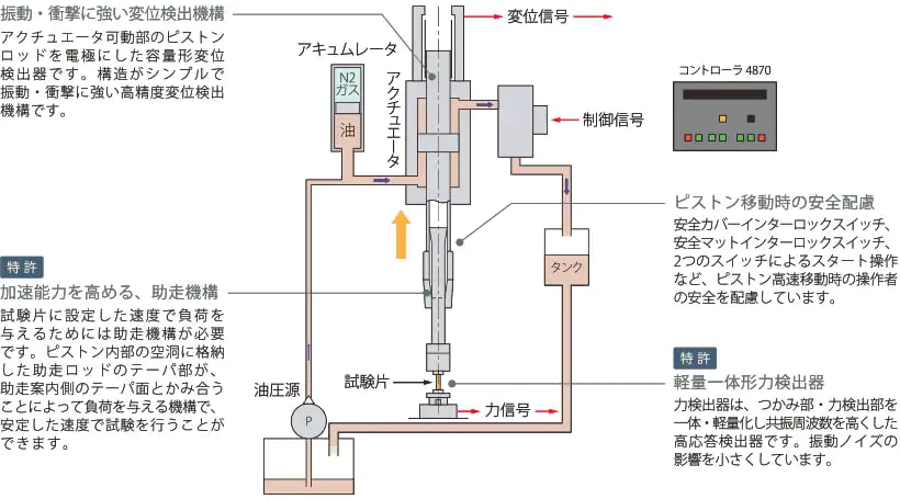 高速衝撃試験機