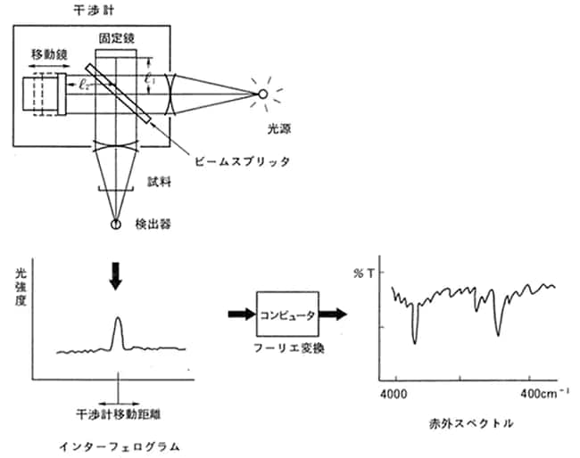 フーリエ変換赤外分光光度計