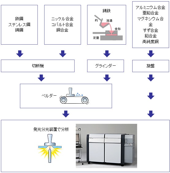 発光分光分析装置で分析するサンプル別の前処理方法