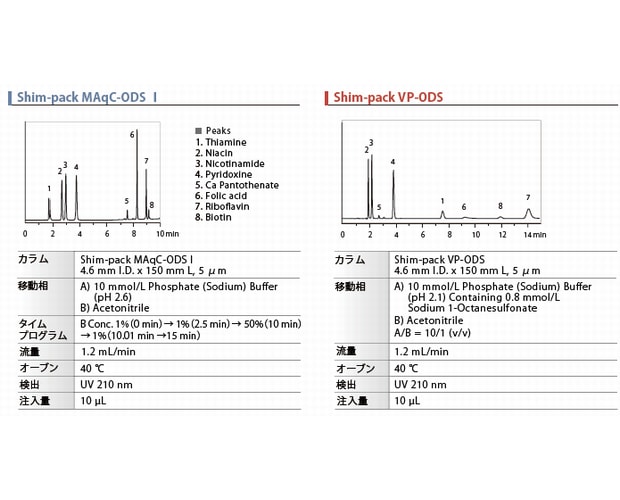 水溶性ビタミンの一斉分析例