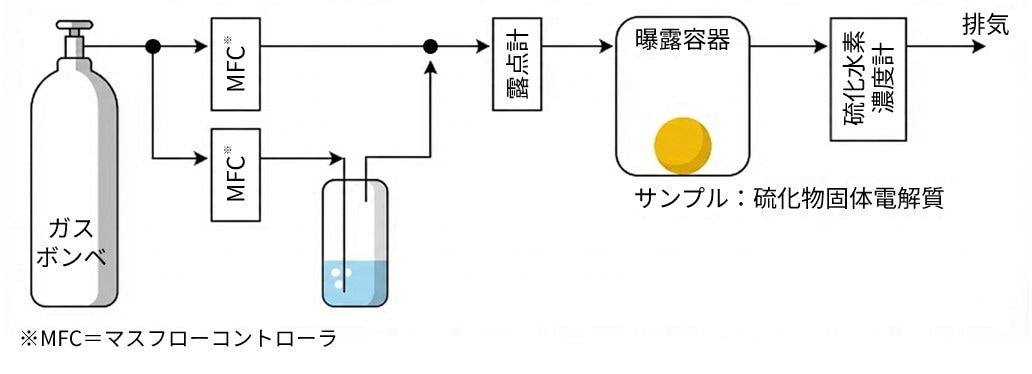硫化物固体電解質の耐水性の評価に用いているシステムの模式図