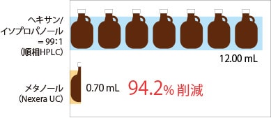 分析における溶媒消費量の比較