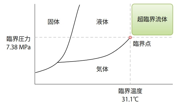 二酸化炭素の状態図