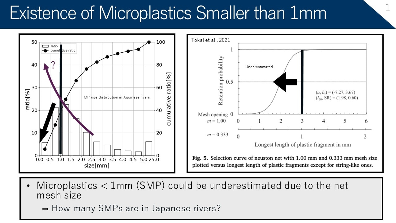 河川で採取されたMPsのサイズ分布