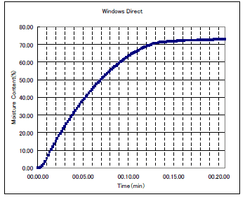 Fig.3 RAPIDモードでかまぼこの水分率を測定した乾燥曲線(縦軸:水分率 横軸:時間) Moisture Graph of Boiled fish paste(Spindle:Moisture Axis:Time)