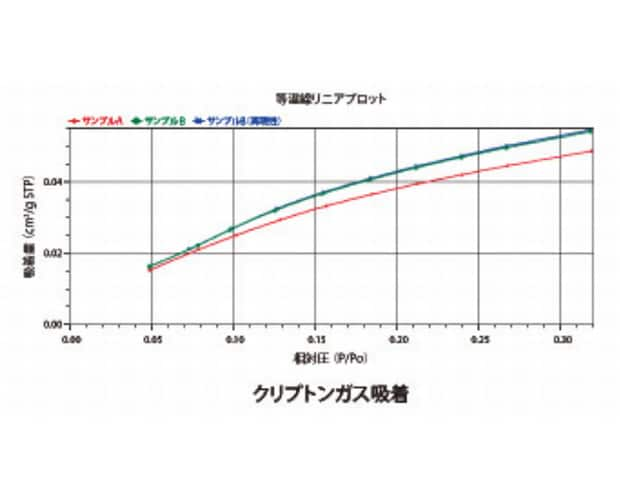 繊維から製剤の粉末まであらゆる低比表面積のサンプルも クリプトンガスを使用して0.0005m<sup>2</sup>/gまでの3サンプルを同時測定可能！