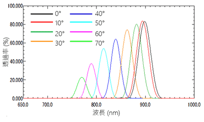 905nmバンドパスフィルタの透過特性(s偏光 偏光子0°)