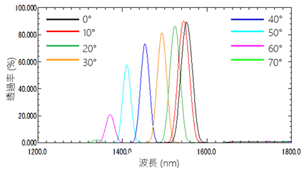 1550nmバンドパスフィルタの透過特性(s偏光 偏光子0°)