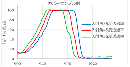 スペクトル評価機能による自動判定機能