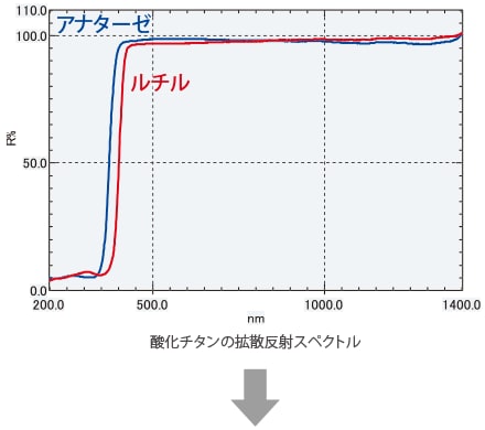 酸化チタンの拡散反射スペクトル