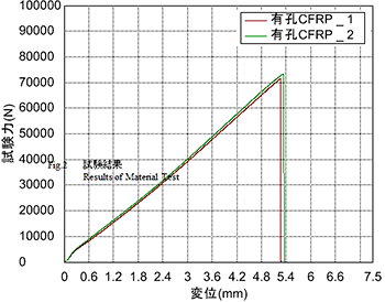 Fig.2 試験結果 Results of Material Test