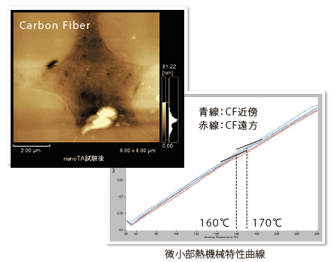 微小部熱機械特性曲線