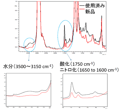 潤滑油Aの新品と使用済みの赤外スペクトル