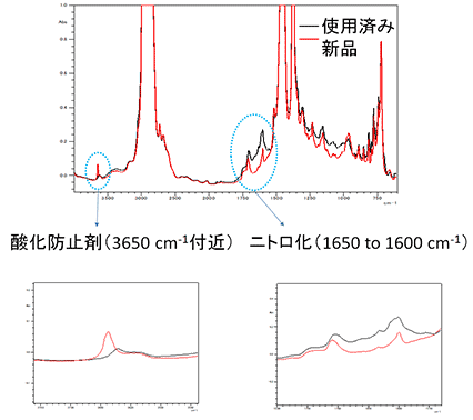 潤滑油Bの新品と使用済みの赤外スペクトル