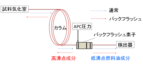 GC バックフラッシュシステム