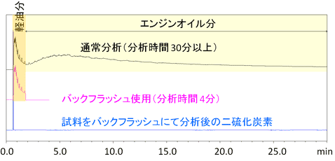 軽油含有エンジンオイルのクロマトグラム