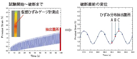 主ひずみ-時間線図(仮想ひずみゲージ計測)