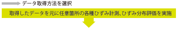 取得したデータを元に任意箇所の各種ひずみ計測，ひずみ分布評価を実施