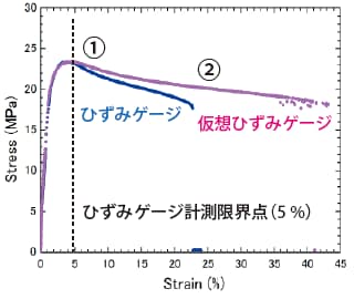 応力-ひずみ線図比較（ひずみゲージ，仮想ひずみゲージ比較）