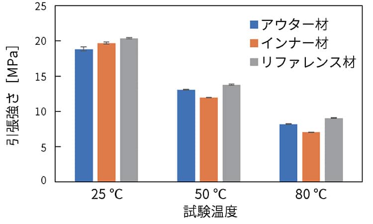 引張強さの温度依存性評価