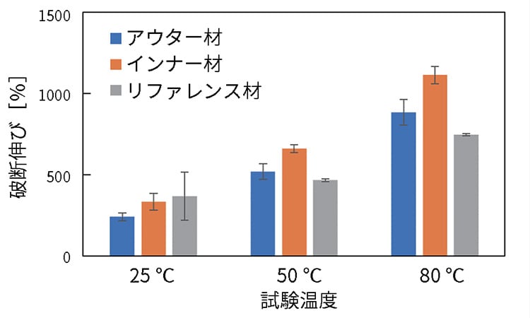 破断伸びの温度依存性評価