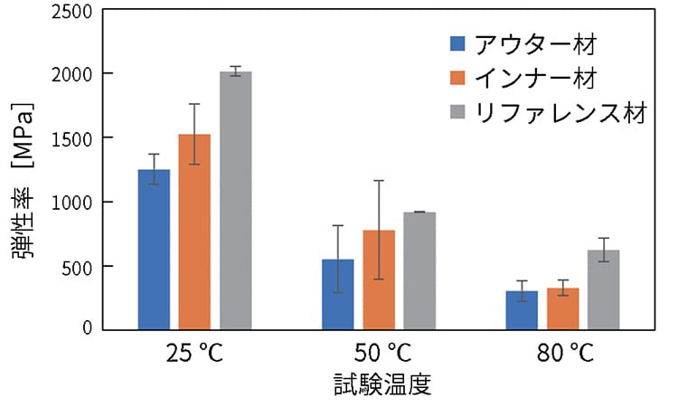 弾性率の温度依存性評価