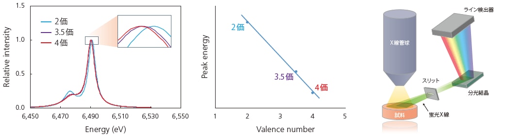 微小な蛍光X線スペクトルのシフトから化学状態を評価