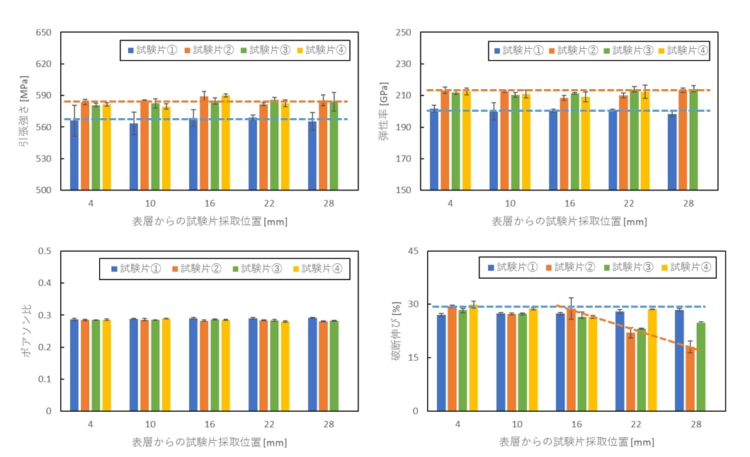 表層からの試験片採取位置