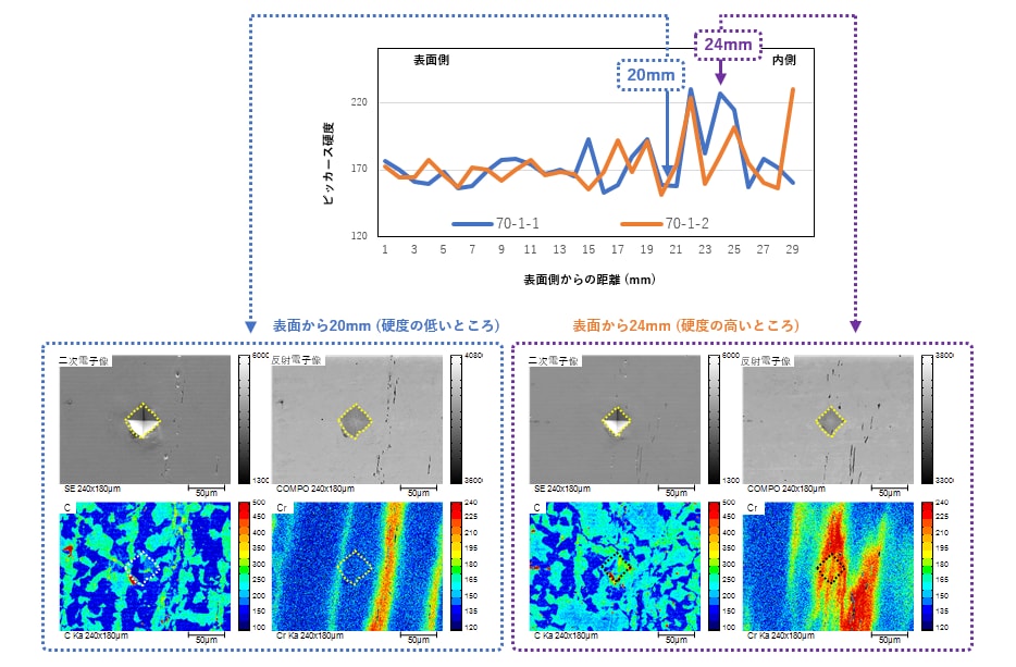 硬さ試験と元素マッピング分析による評価