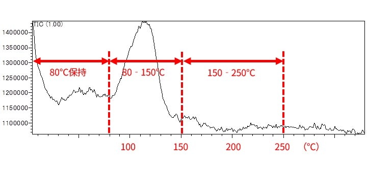 銀ペーストのEGA-MS分析結果