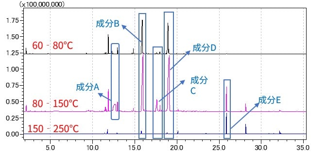 各温度領域毎の銀ペーストのGCMS分析結果