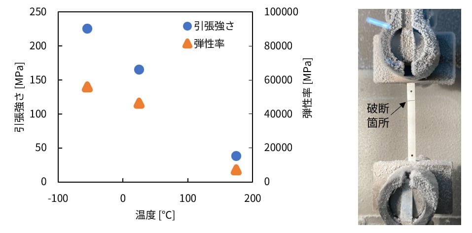 環境温度を変化させての銀焼結材の強度特性試験