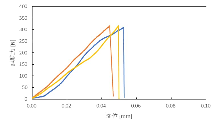 静的せん断試験の結果の例