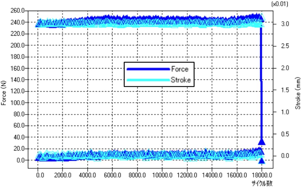 耐久試験のピーク値特性値グラフ（17,988回で破壊）
