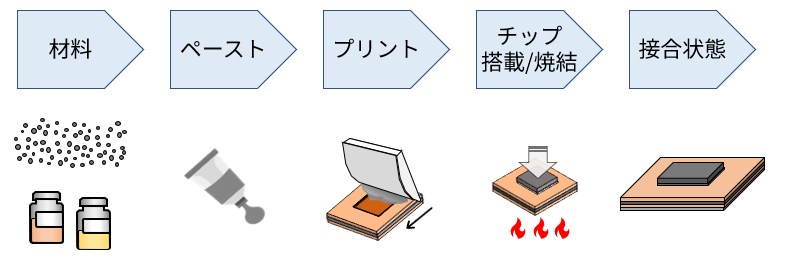 チップ搭載工程
