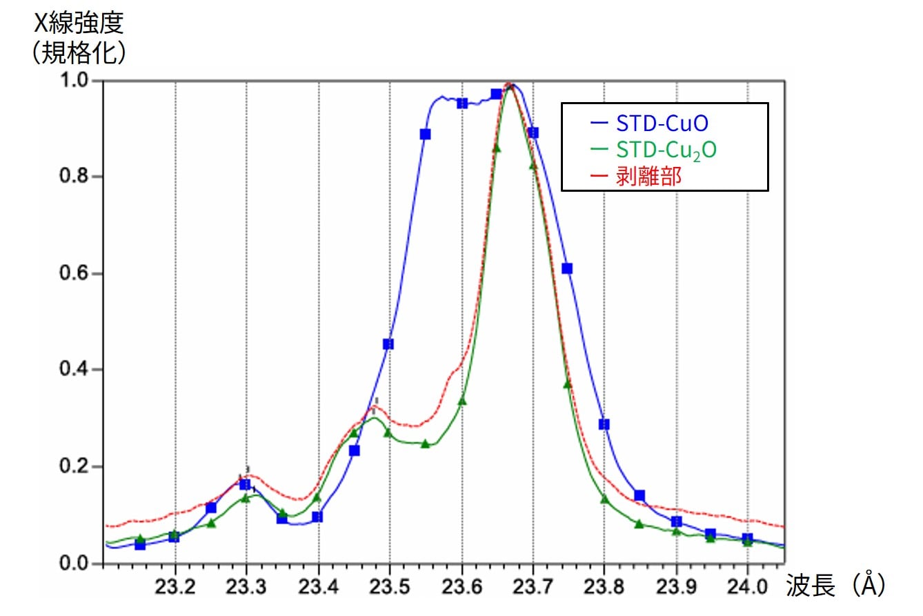 剥離部の状態スペクトル（凡例のSTDは標準試料）