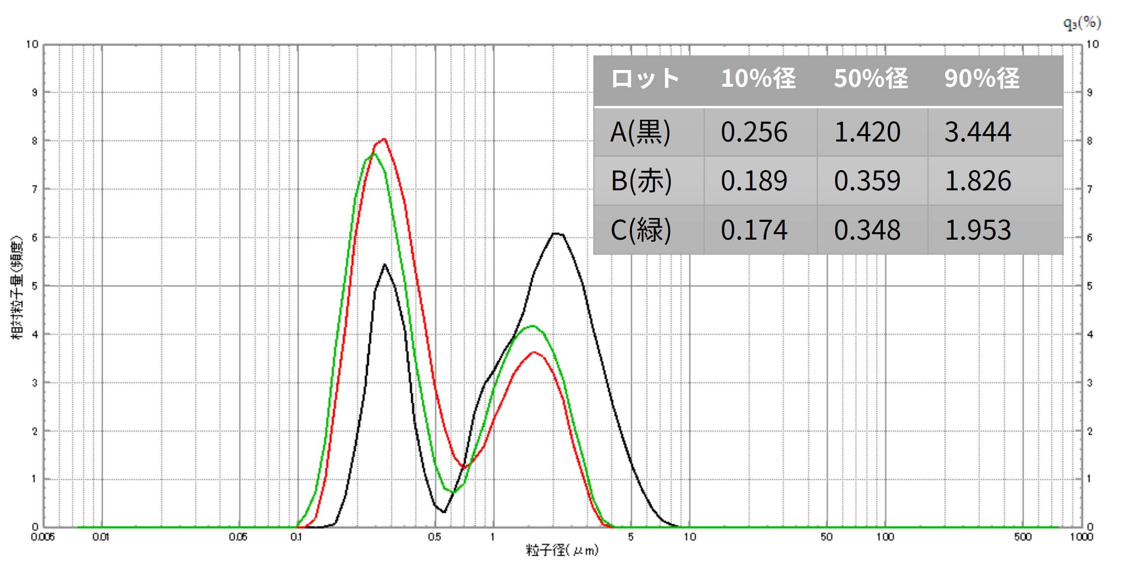 原料粉末のロット間の粒子径分布