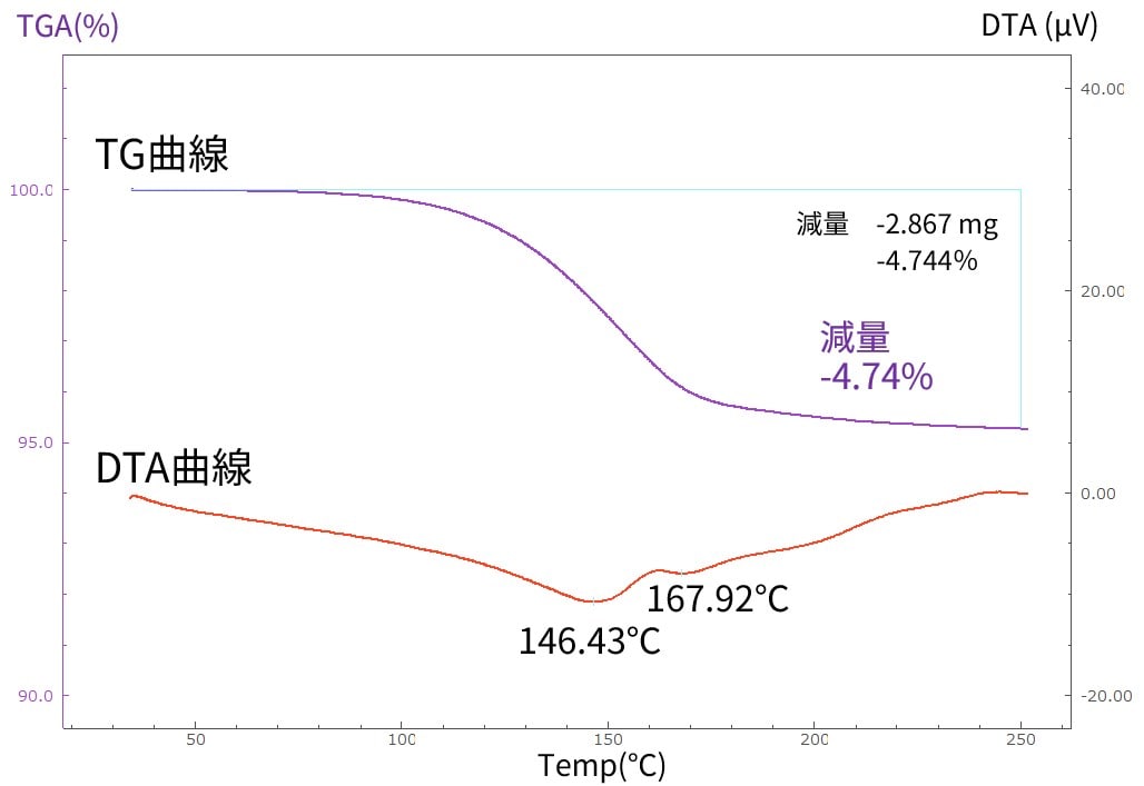 熱分析装置による測定結果