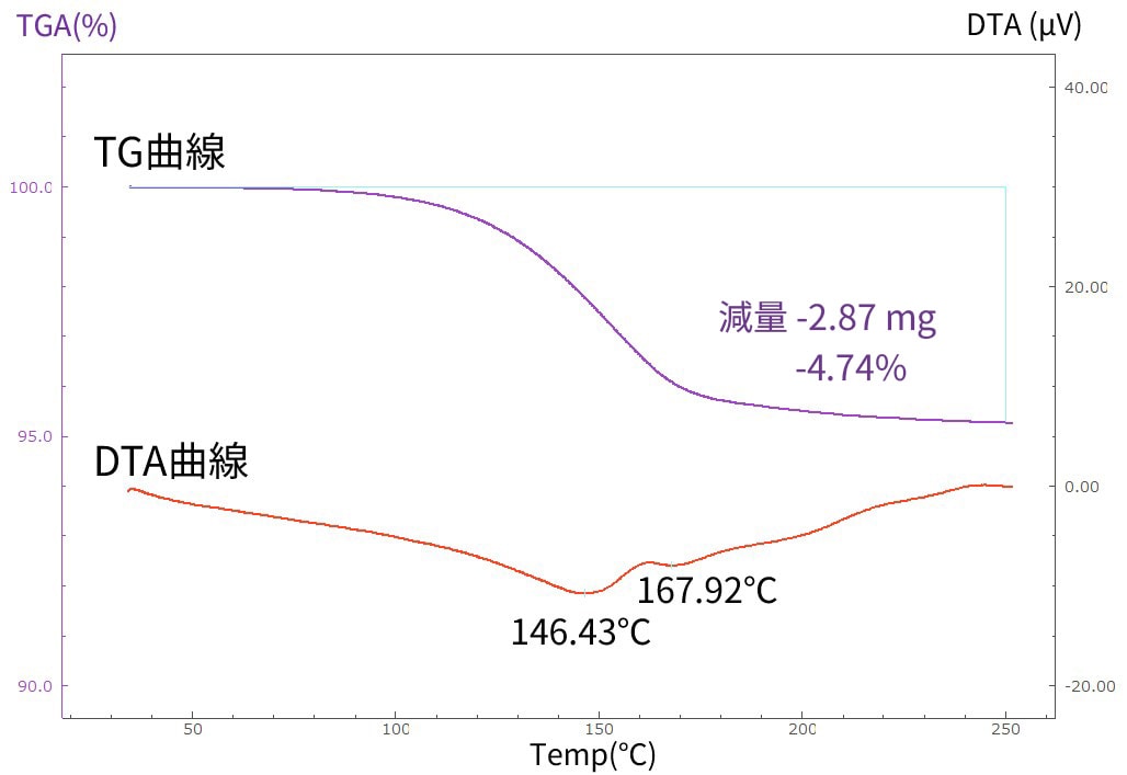 熱分析装置による測定結果