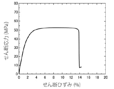 層間せん断試験結果