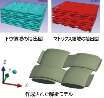 解析モデルの作成