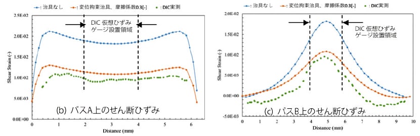 せん断ひずみ分布