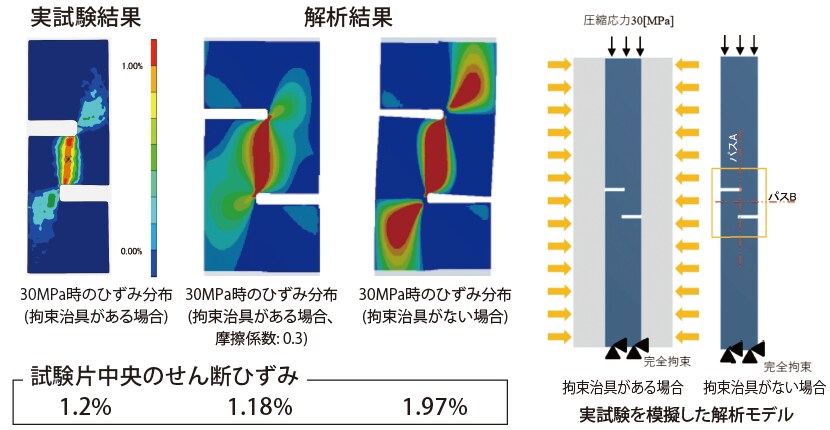 実試験結果，解析結果