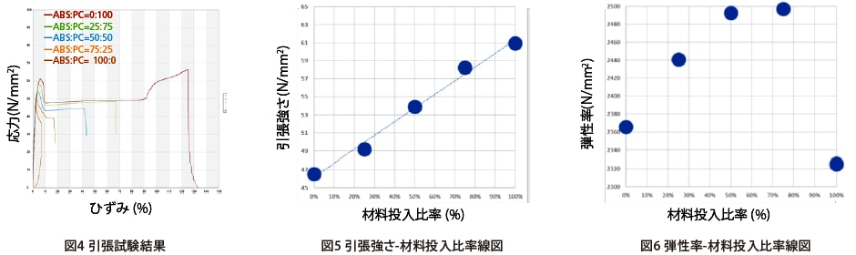 プラスチックの多角的評価による品質の安定性向上 PC/ABS樹脂の