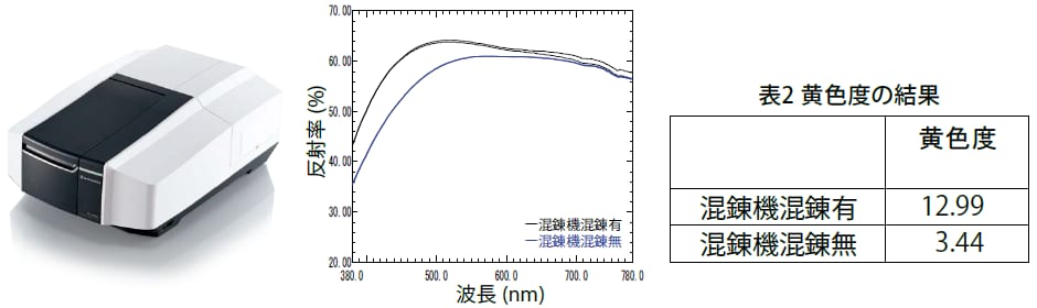 図1 UVの測定結果