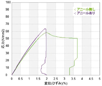 図2 引張試験結果